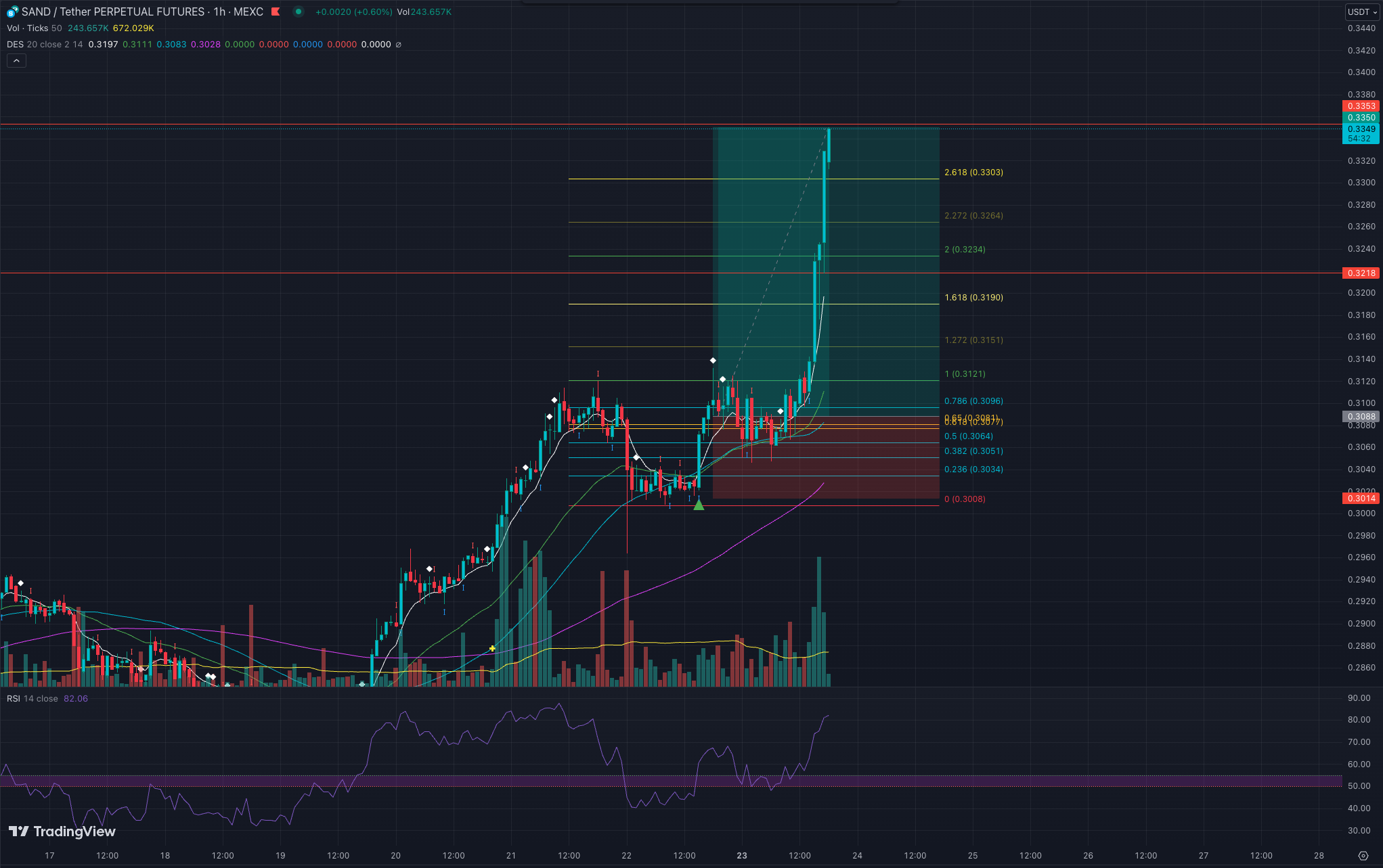 EMA crossover chart