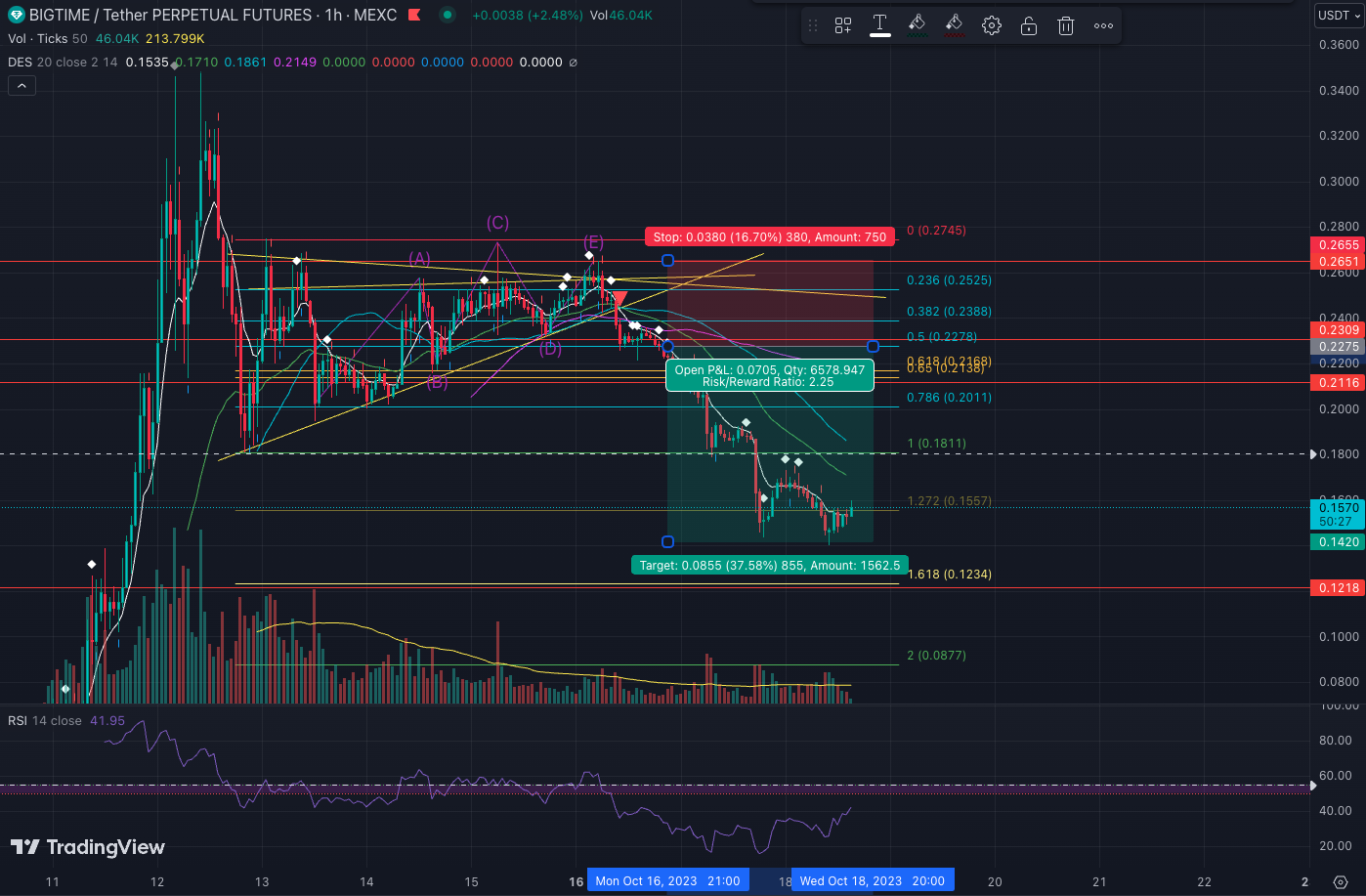 Fundamentals of technical analysis