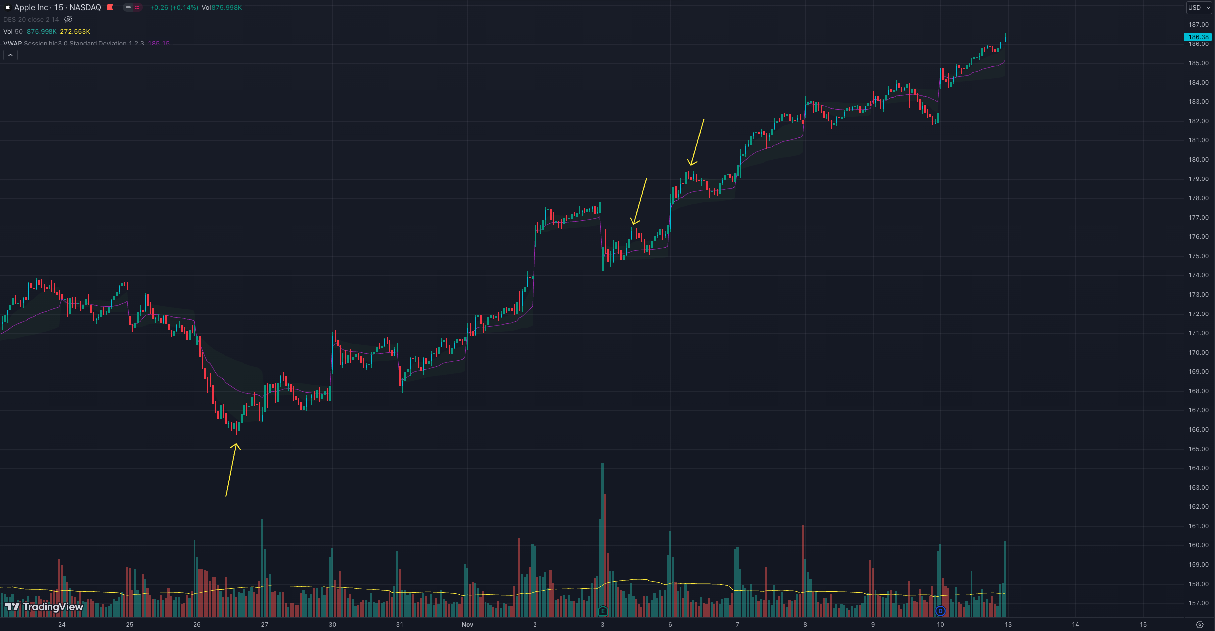 Chart types and timeframes
