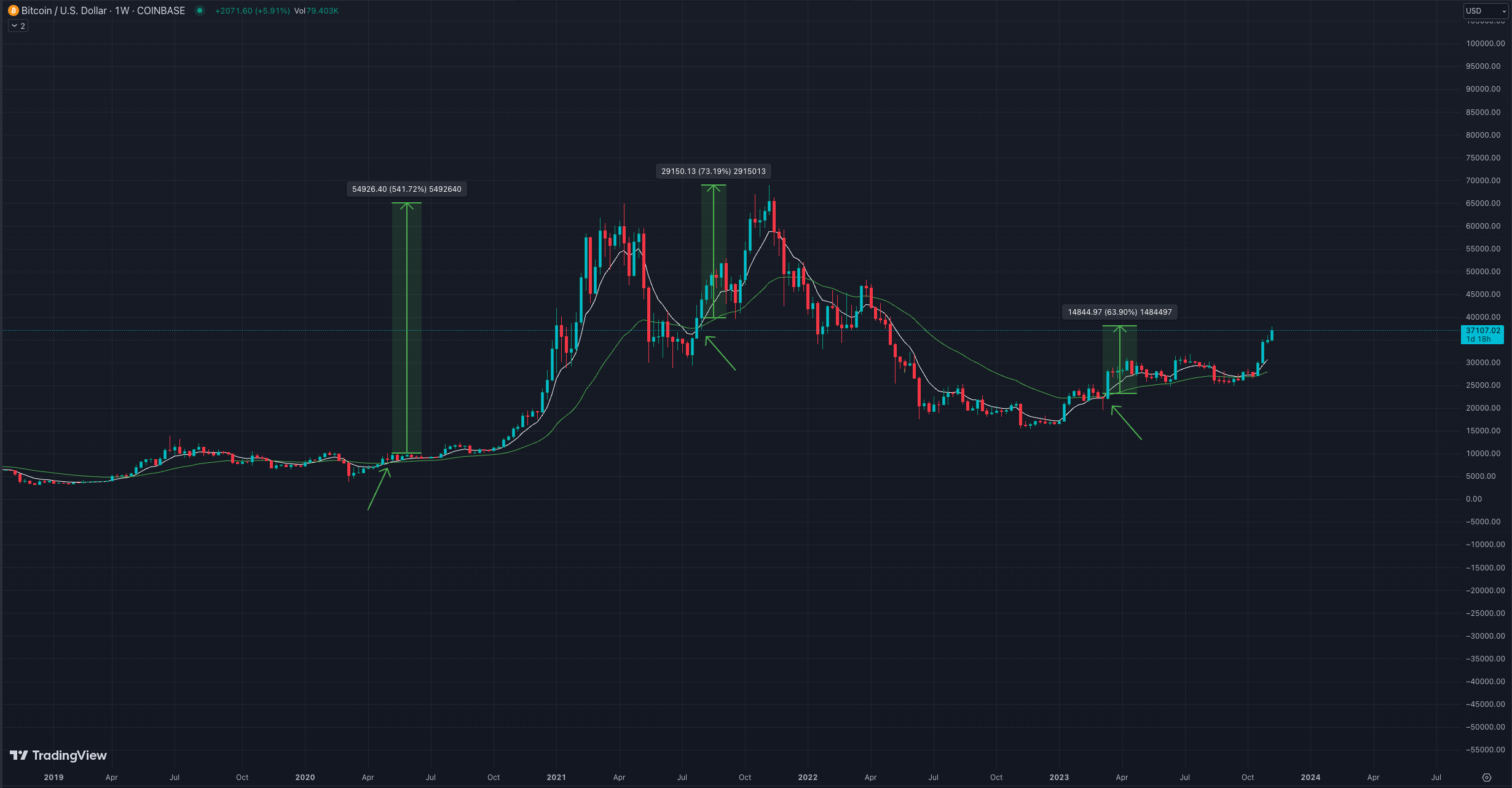 Stock chart technical analysis