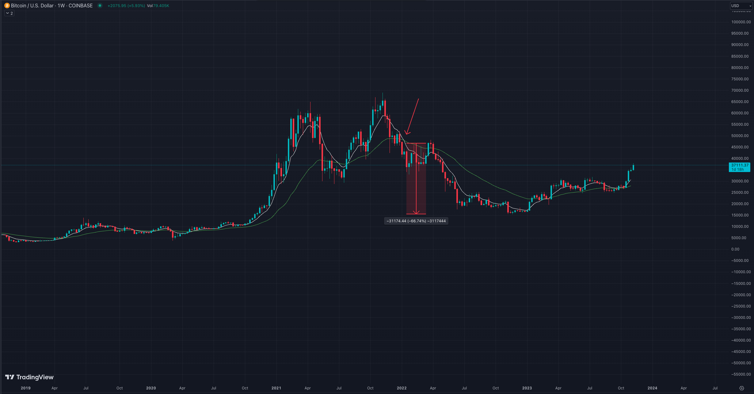 SMA RSI crypto chart