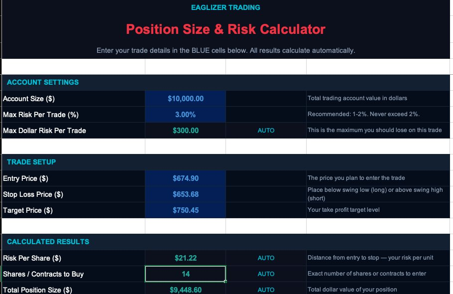 Eaglizer Trading Position Size and Risk Calculator showing 14 shares to buy with 3% risk on a $10,000 account