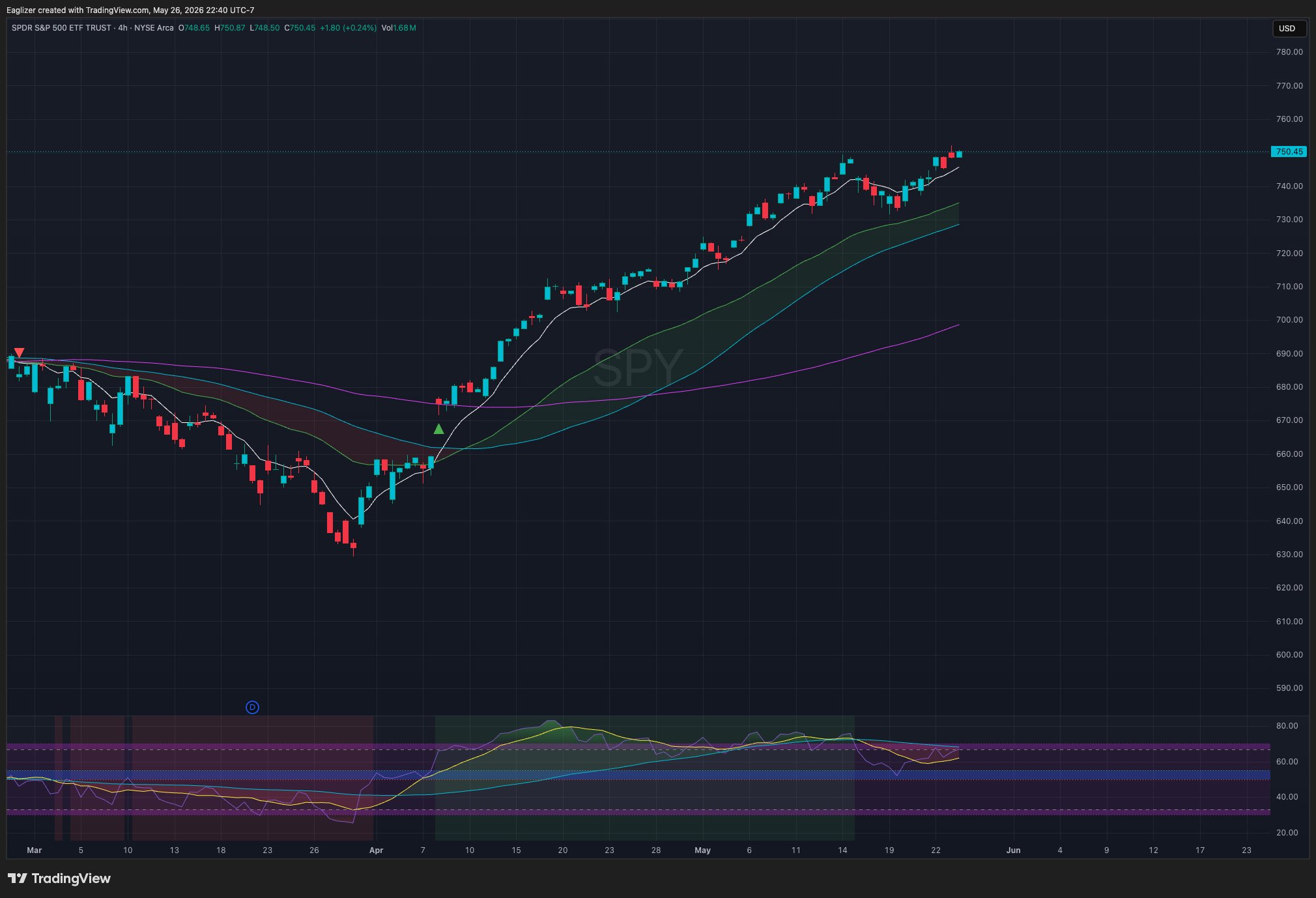SPY 4-hour chart showing EMA stack and trend recovery from March to May 2026