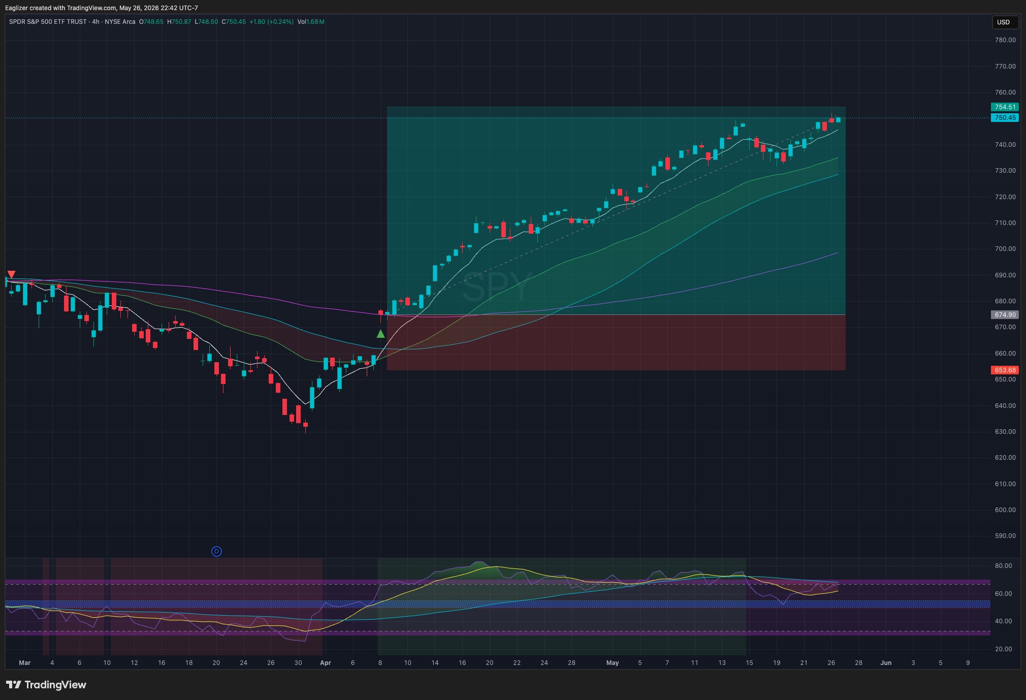 SPY zoomed chart showing entry at $674.90 and stop loss at $653.68