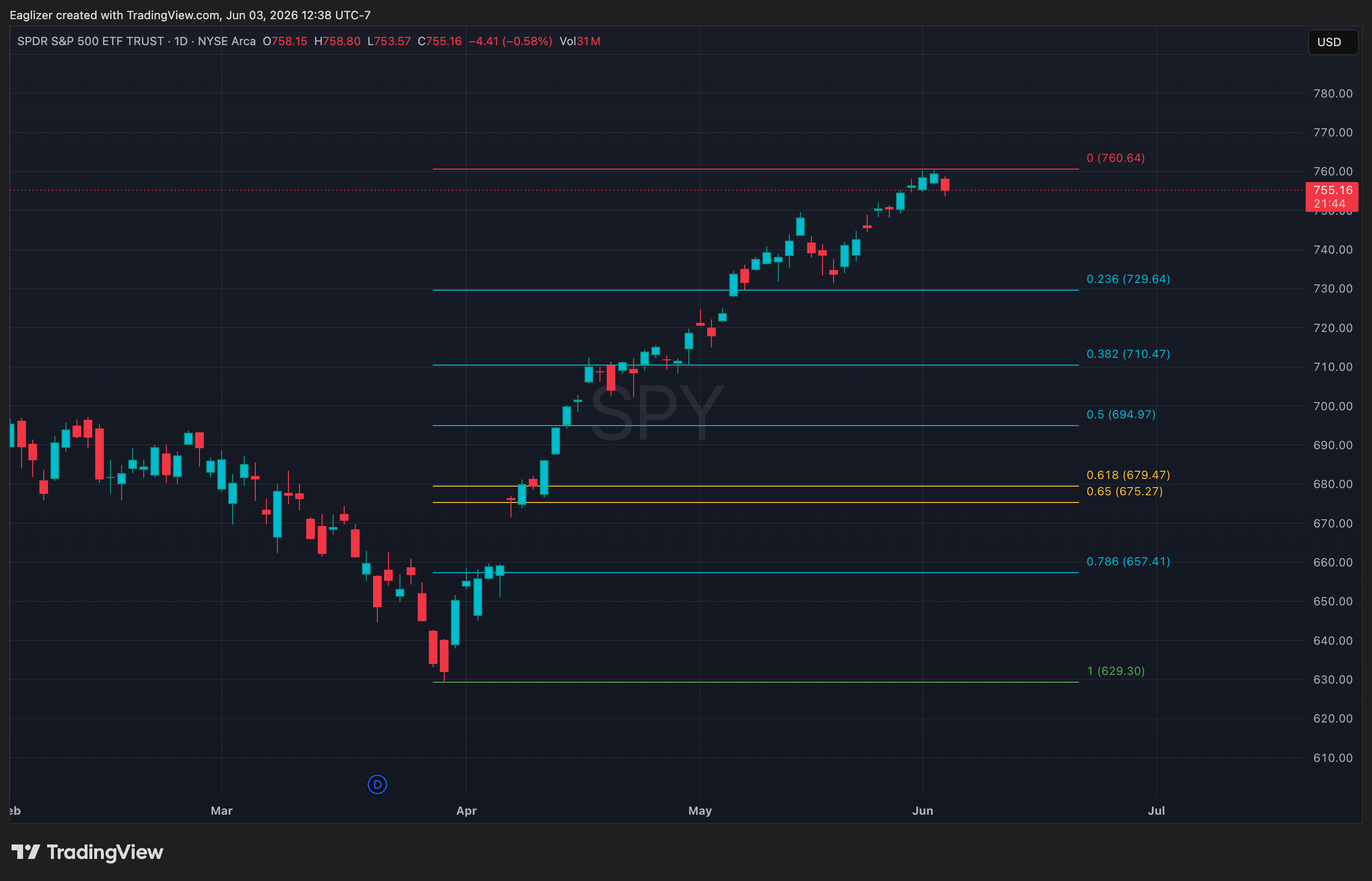RSI indicator SPY chart