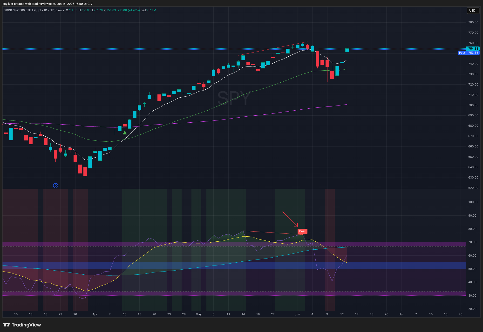 Eaglizer RSI showing Bear divergence label printing automatically as RSI makes a lower high while price makes a higher high