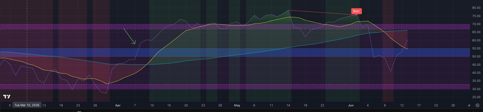 RSI crossing above 55 in early April as SPY begins its rally, green background activates