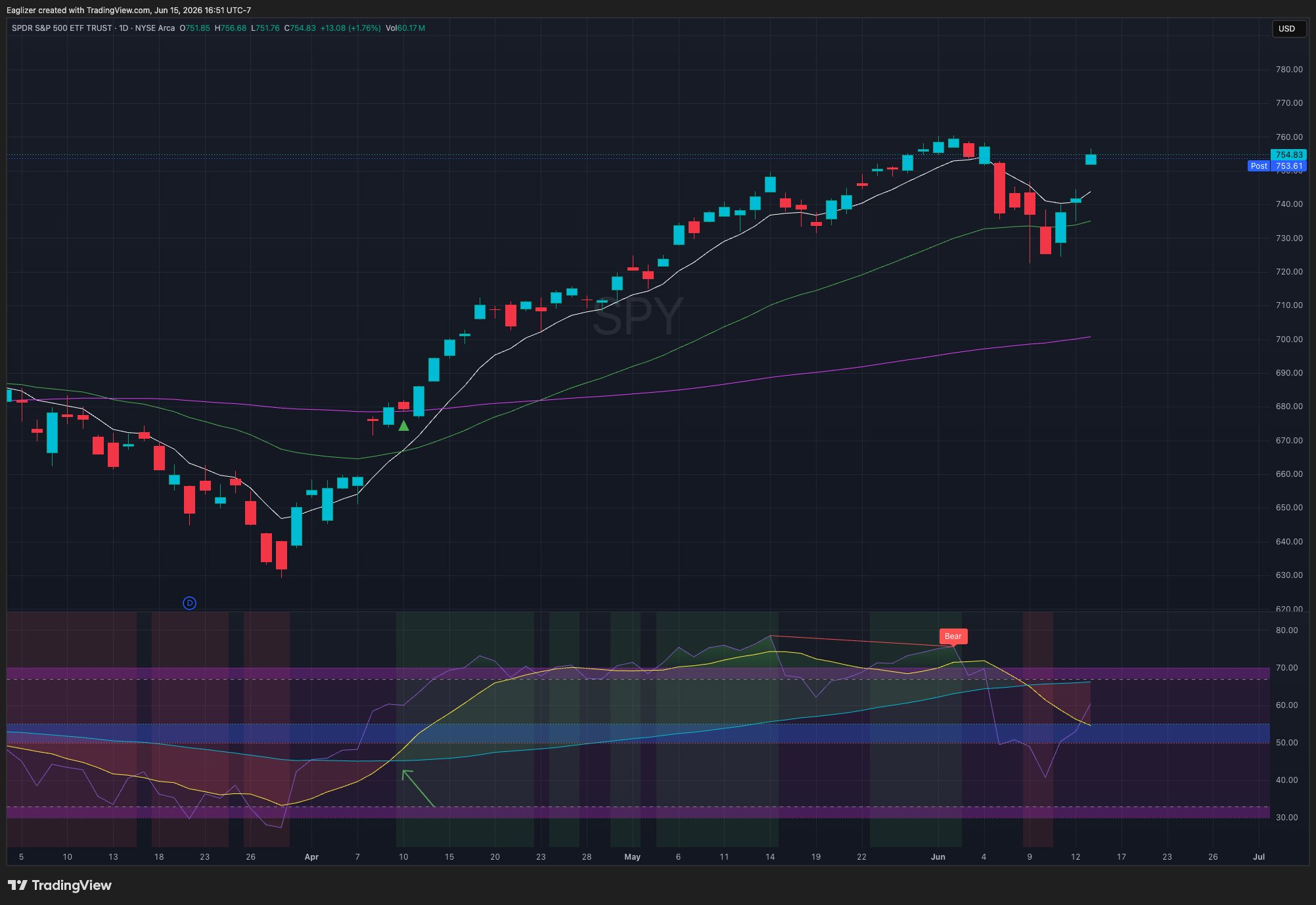 SPY daily chart showing the Eaglizer RSI indicator with green background active from April through mid May when all conditions are aligned