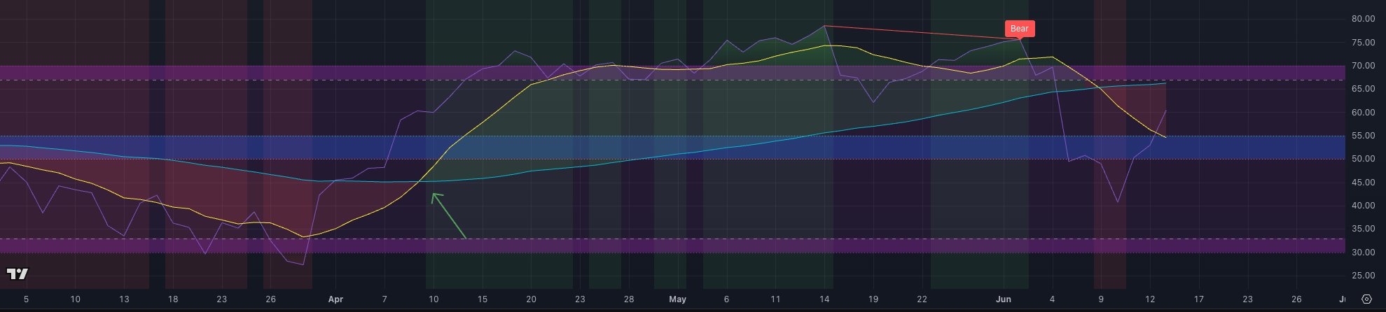 Eaglizer RSI panel showing the MA cloud with yellow 9 SMA above cyan 50 SMA, green cloud between them, Bear label at the May top