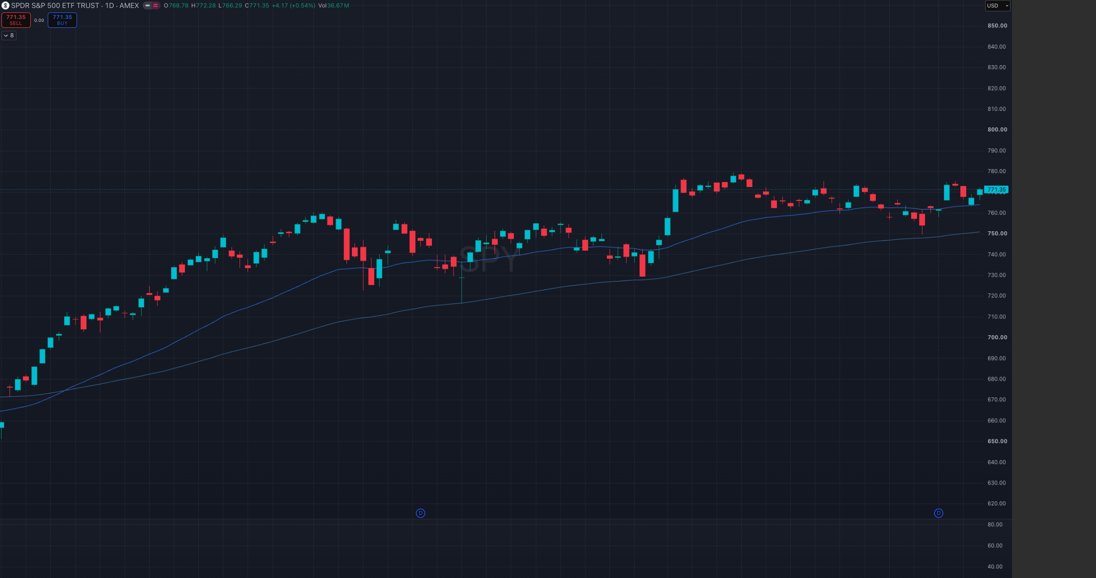 SPY daily chart with the EMA 34 and EMA 89 trend filter, showing price pulling back to the 89 EMA in June 2026 and holding before continuing higher