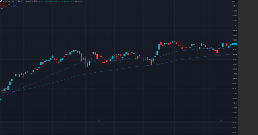 SPY daily chart with the EMA 34 and EMA 89 trend filter, showing price pulling back to the 89 EMA in June 2026 and holding before continuing higher