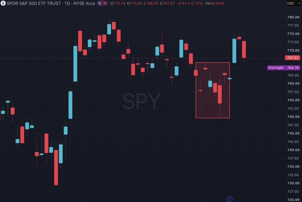 SPY daily chart with a pivot breakout box around the September range