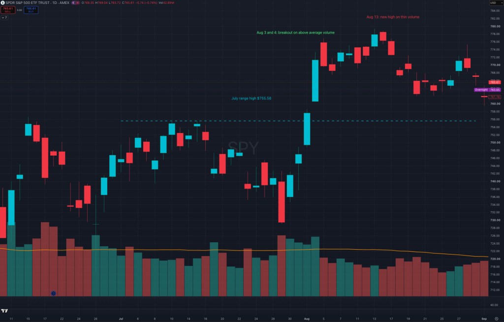 SPY daily chart from June to August 2026 showing a breakout above the July range high of $755.58 on above average volume, then a new high on August 13 on volume well below the 50 period volume average